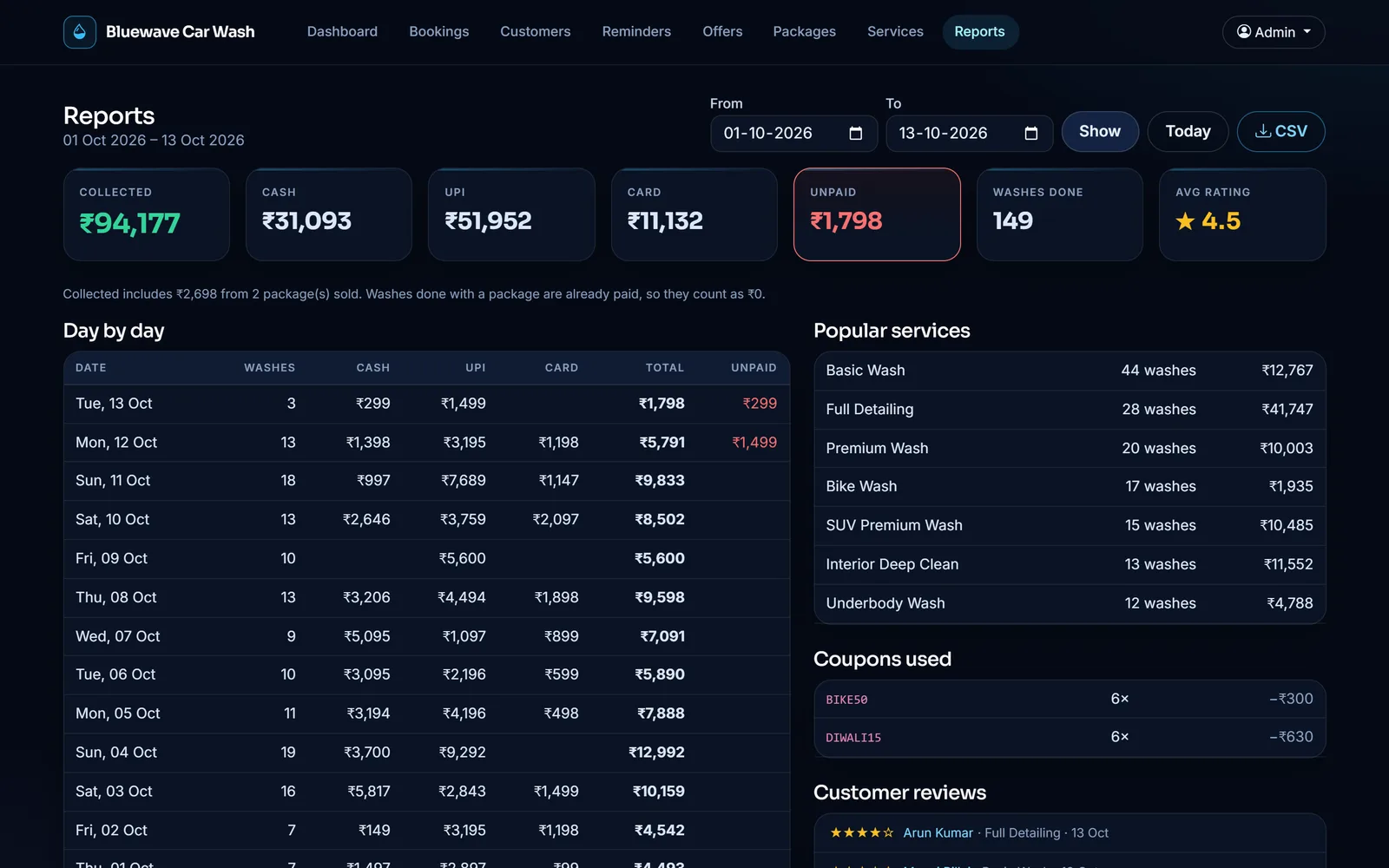 Reports with money collected by cash, UPI and card, unpaid amount, washes done, rating and day-by-day totals