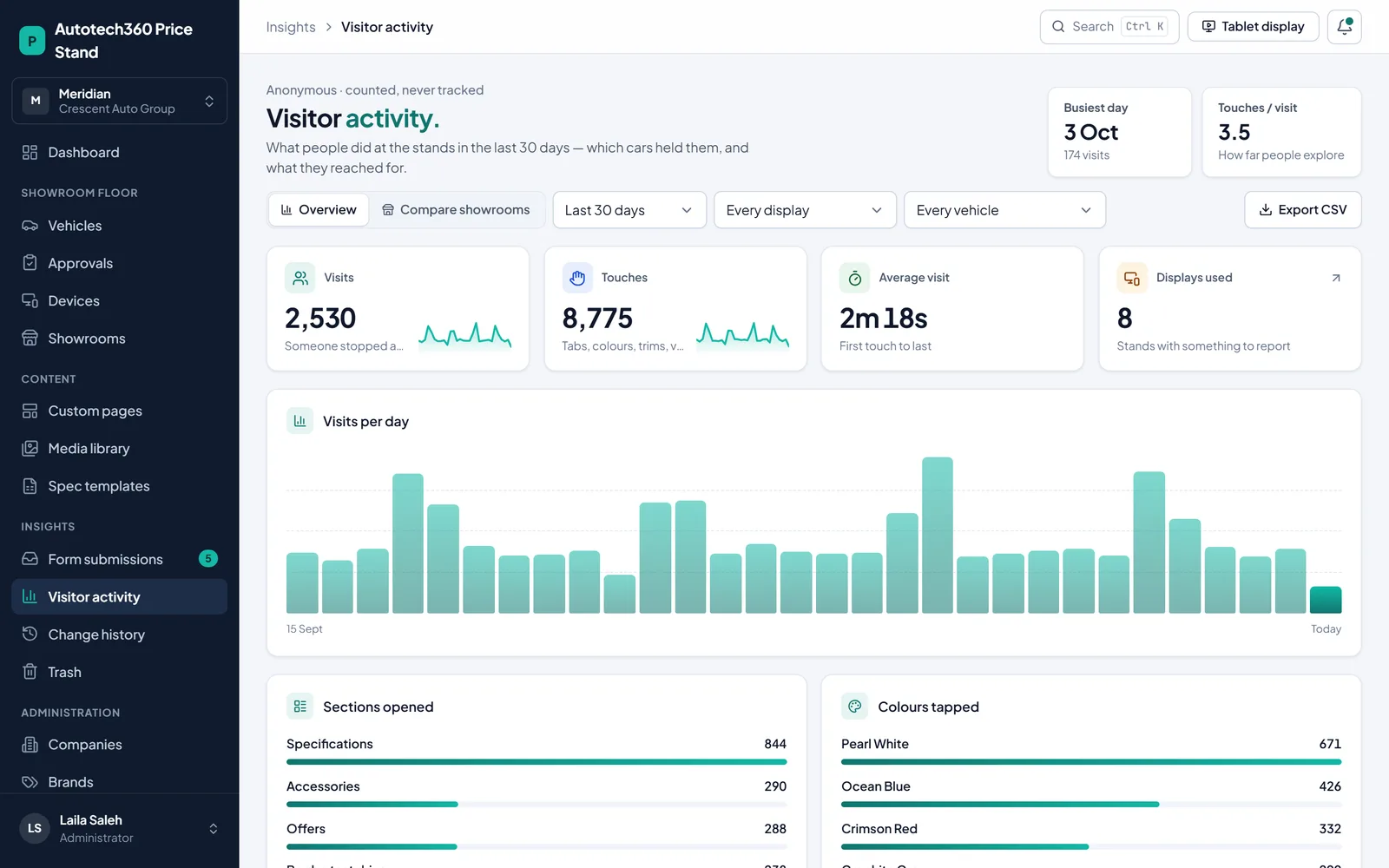Visitor activity with 2,530 visits, touches, average visit length, visits per day for 30 days and the sections and colours visitors opened