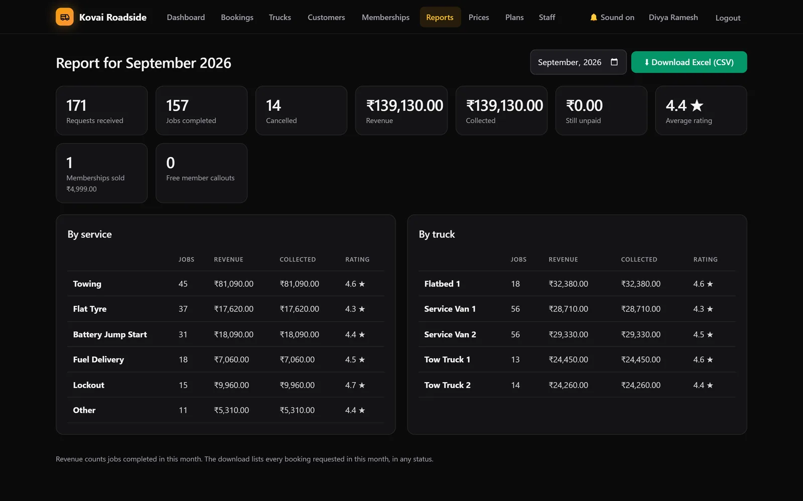 Monthly report with requests, completed and cancelled jobs, revenue, collected, rating and breakdowns by service and by truck